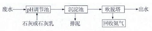 高濃度氨氮廢水如何處理？ 氨氮廢水處理方法詳解(圖2)