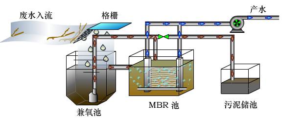 MBR工藝為什么是污水處理的主流？(圖1)