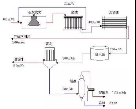 廢水零排放工藝是什么？廢水零排放技術與應用(圖1)