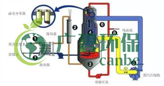 廢水零排放工藝是什么？廢水零排放技術與應用(圖3)