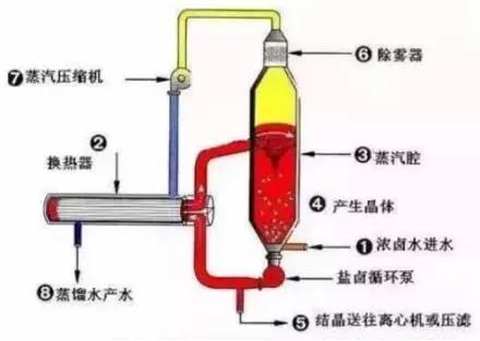 廢水零排放工藝是什么？廢水零排放技術與應用(圖4)