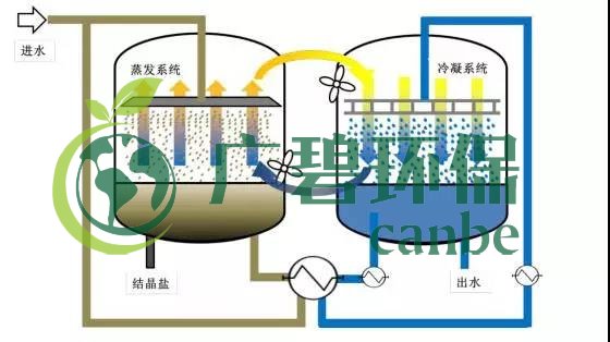 廢水零排放工藝是什么？廢水零排放技術與應用(圖11)