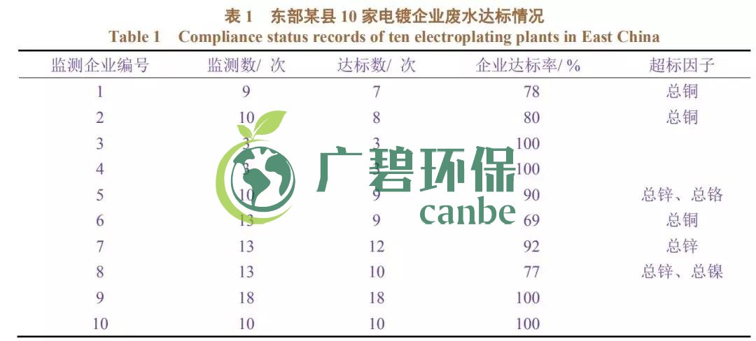 電鍍廢水排放不達(dá)標(biāo)有哪些因素造成？(圖1)