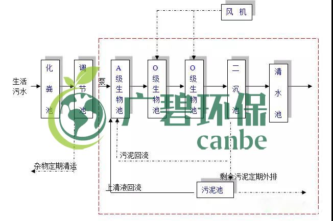 生活污水怎么處理？生活污水處理設(shè)備工藝和報(bào)價(jià)(圖1)