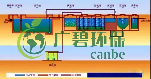 生活污水怎么處理？生活污水處理設(shè)備工藝和報(bào)價(jià)(圖3)