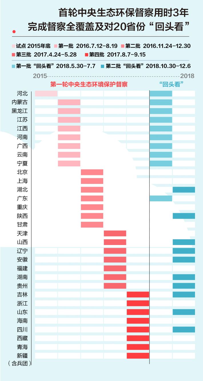 《中央生態(tài)環(huán)境保護(hù)督察工作規(guī)定》第二輪中央生態(tài)環(huán)保督察即將啟動(dòng)！(圖2)