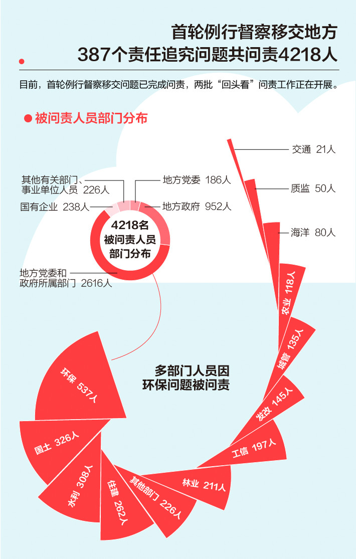 《中央生態(tài)環(huán)境保護(hù)督察工作規(guī)定》第二輪中央生態(tài)環(huán)保督察即將啟動(dòng)！(圖3)