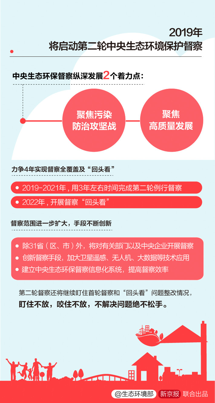《中央生態(tài)環(huán)境保護(hù)督察工作規(guī)定》第二輪中央生態(tài)環(huán)保督察即將啟動(dòng)！(圖6)