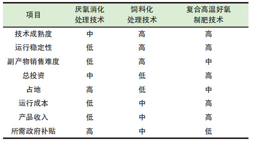 餐廚垃圾是怎么處理的？餐廚垃圾處理技術(shù)對(duì)比
