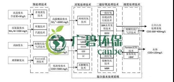 制藥行業(yè)廢水是什么？制藥行業(yè)廢水處理技術(shù)(圖1)