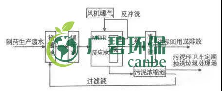 制藥行業(yè)廢水是什么？制藥行業(yè)廢水處理技術(shù)(圖3)