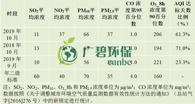 10月佛山五區(qū)32鎮(zhèn)空氣質(zhì)量排名！順德“氣質(zhì)”最好！(圖1)