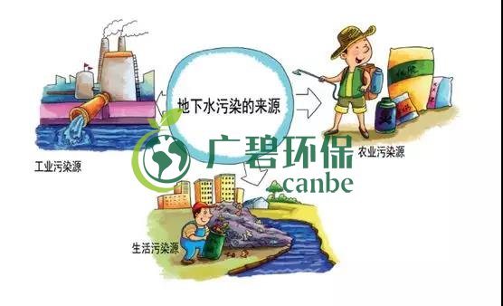 土壤環(huán)保：地下水污染的來源、途徑與特點(圖6)