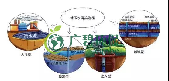 土壤環(huán)保：地下水污染的來源、途徑與特點(圖7)