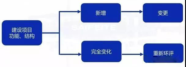 環(huán)評審批過期怎么辦？如何區(qū)分環(huán)評重大變更、重新報批、重新審核
