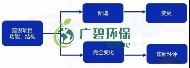環(huán)評審批過期怎么辦？如何區(qū)分環(huán)評重大變更、重新報批、重新審核(圖1)