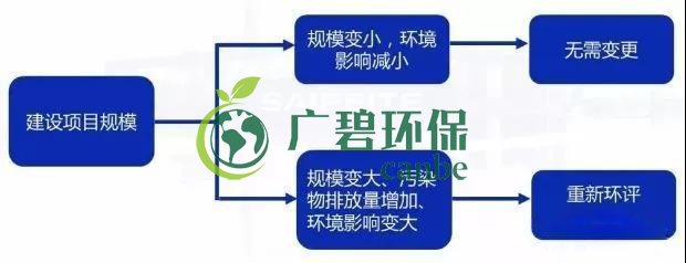 環(huán)評審批過期怎么辦？如何區(qū)分環(huán)評重大變更、重新報批、重新審核(圖2)