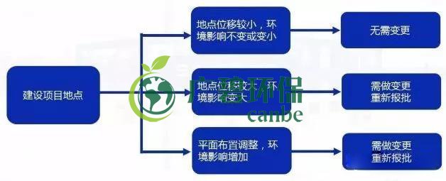 環(huán)評審批過期怎么辦？如何區(qū)分環(huán)評重大變更、重新報批、重新審核(圖3)