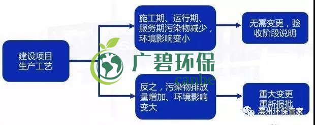 環(huán)評審批過期怎么辦？如何區(qū)分環(huán)評重大變更、重新報批、重新審核(圖4)