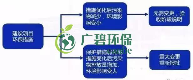 環(huán)評審批過期怎么辦？如何區(qū)分環(huán)評重大變更、重新報批、重新審核(圖5)