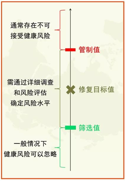 土壤修復(fù)常用各種“標(biāo)準值”(圖2)